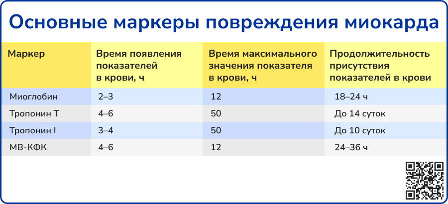 Основные маркеры повреждения миокарда